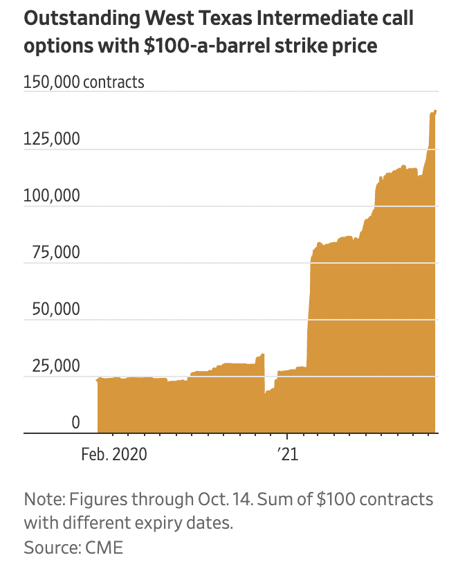 Số hợp đồng quyền chọn đặt cược giá dầu WTI lên 100 USD/thùng được giao dịch tại Mỹ.