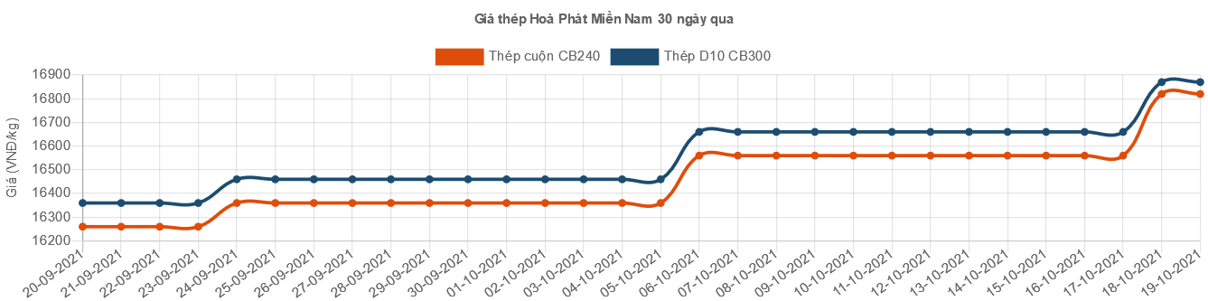 Thép xây dựng lại đồng loạt tăng giá - Ảnh 1