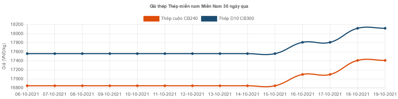 Thép xây dựng lại đồng loạt tăng giá - Ảnh 6