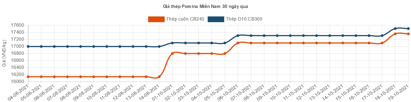 Thép xây dựng lại đồng loạt tăng giá - Ảnh 7