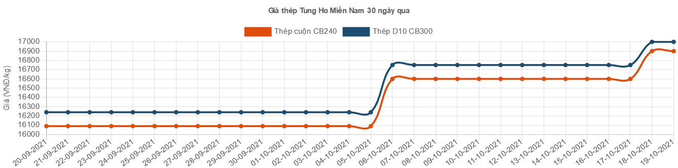 Thép xây dựng lại đồng loạt tăng giá - Ảnh 12