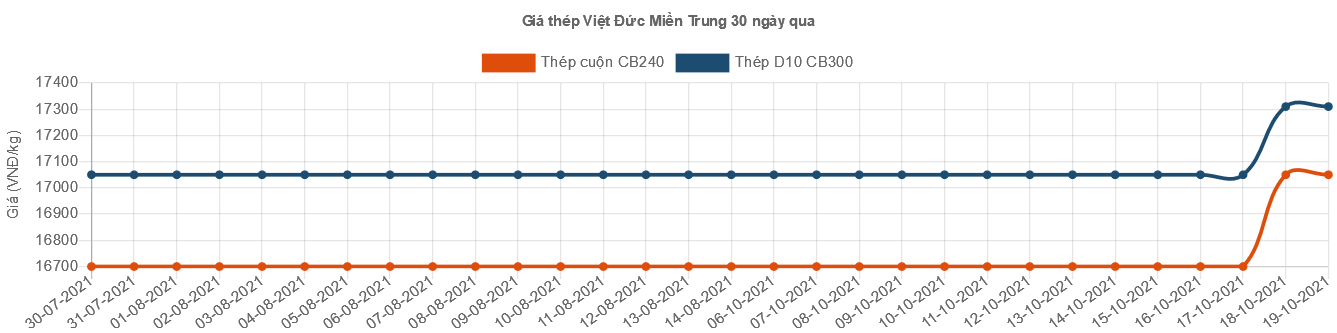 Thép xây dựng lại đồng loạt tăng giá - Ảnh 3