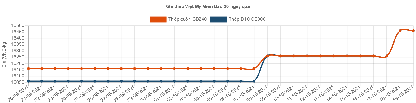 Thép xây dựng lại đồng loạt tăng giá - Ảnh 11
