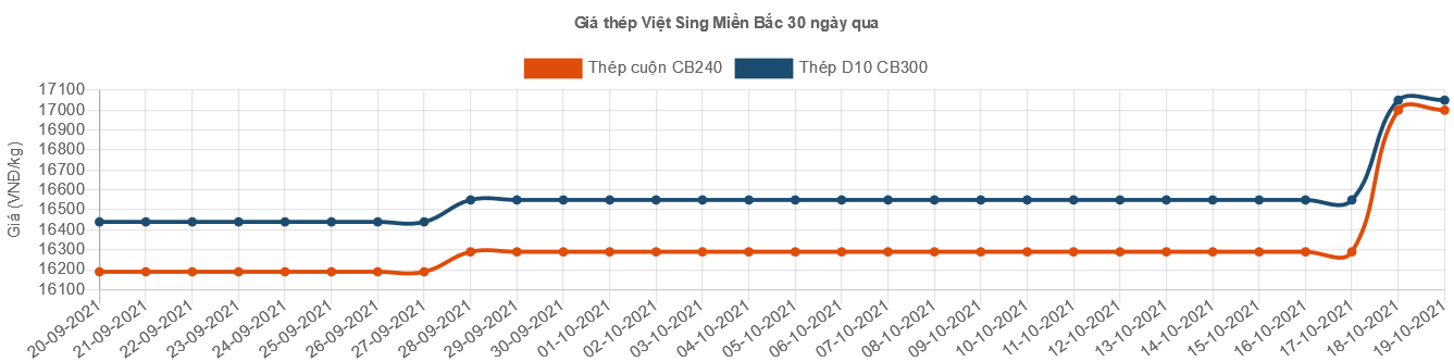 Thép xây dựng lại đồng loạt tăng giá - Ảnh 10