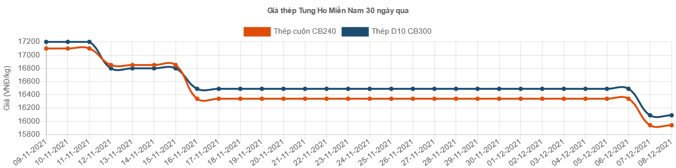 Đồng loạt “hạ nhiệt” giá thép - Ảnh 10