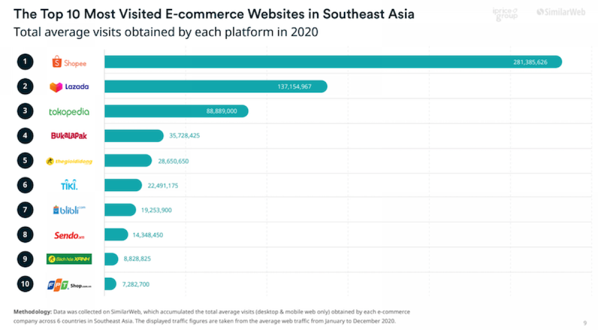 Source: iPrice Group