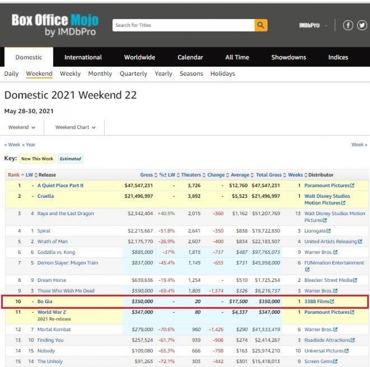 Vietnamese film “Bo Gia” reaches tenth position on the list.