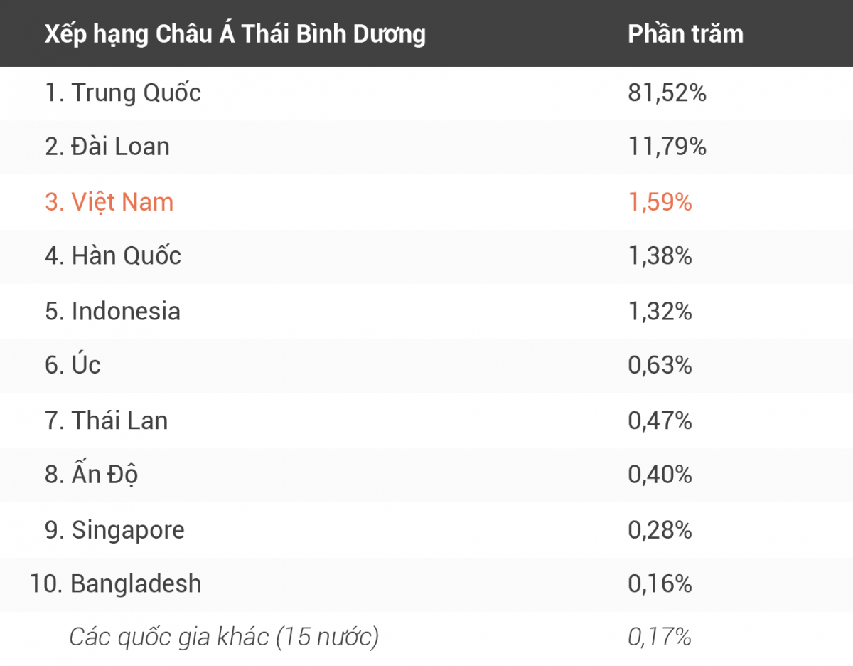 Xếp hạng của Việt Nam về nguồn tấn công DDoS trong khu vực Châu Á - Thái Bình Dương