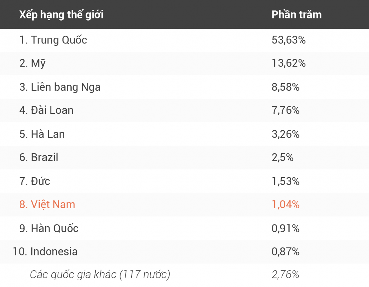 Xếp hạng của Việt Nam về nguồn tấn công DDoS trên toàn thế giới.