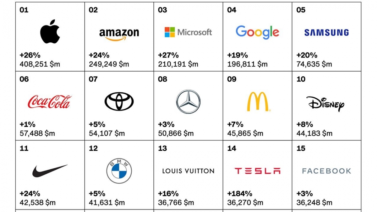 Danh sách các thương hiệu giá trị nhất thế giới năm 2021.