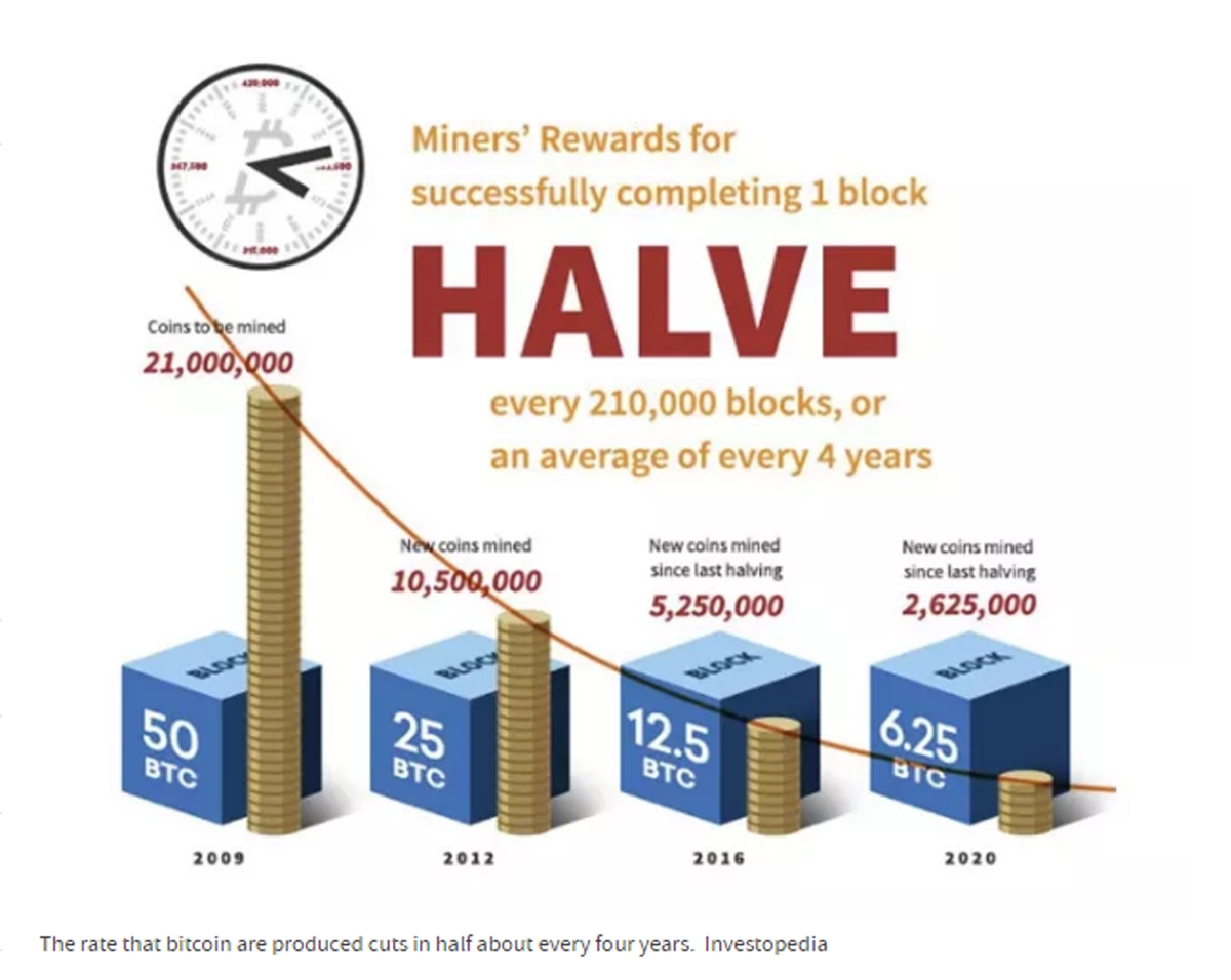 Theo thống kê của Investopedia, kể từ năm 2009 tới 2020, cứ 4 năm, lượng Bitcoin được khai thác lại giảm đi một nửa.