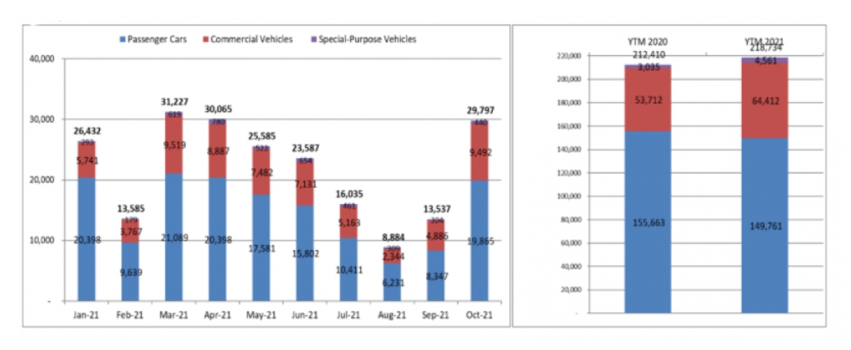 Tổng doanh số bán hàng của toàn thị trường tính đến hết tháng 10/2021 tăng 3% so với 2020.