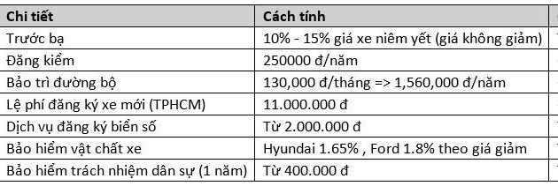 Công thức tính tiền khi chọn mua xe ô tô tại Việt Nam - ảnh 2