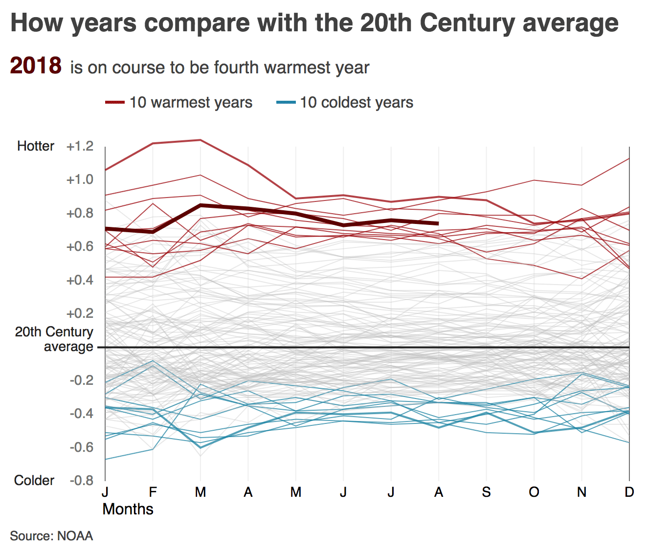 Animated chart showing that most of the coldest 10 years compared to the 20th century average were in the early 1900s, while the warmest years have all been since 2000