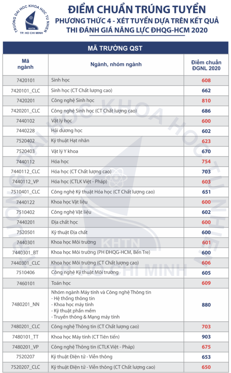 Điểm chuẩn ĐH Khoa học Tự nhiên TPHCM 2020