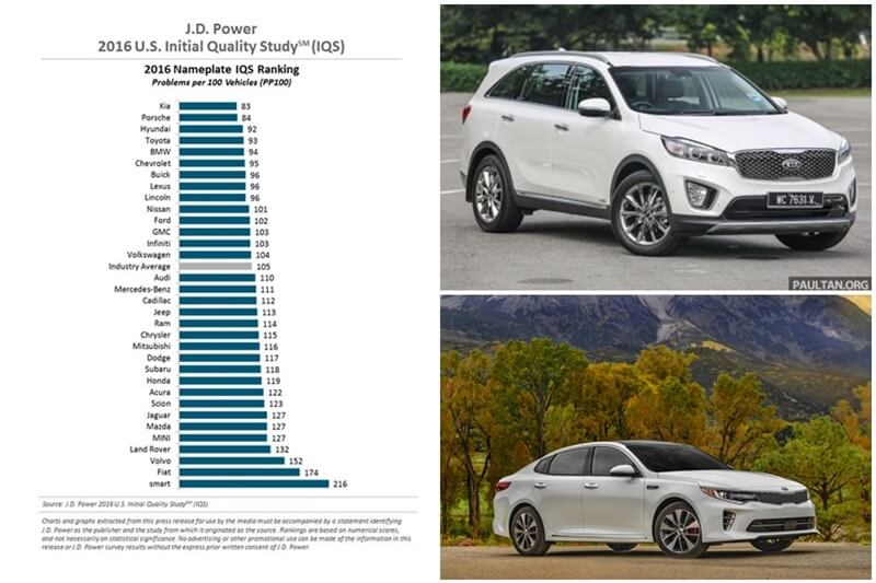 Kia là thương hiệu ô tô đáng tin cậy nhất năm 2016 - ảnh 2