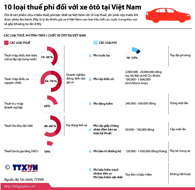 10 loại thuế phí đối với xe ô tô tại Việt Nam - ảnh 1