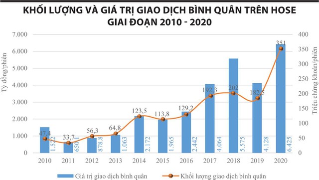 HOSE: Lương tăng, đầu tư hệ thống