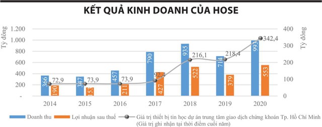 HOSE: Lương tăng, đầu tư hệ thống