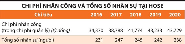HOSE: Lương tăng, đầu tư hệ thống