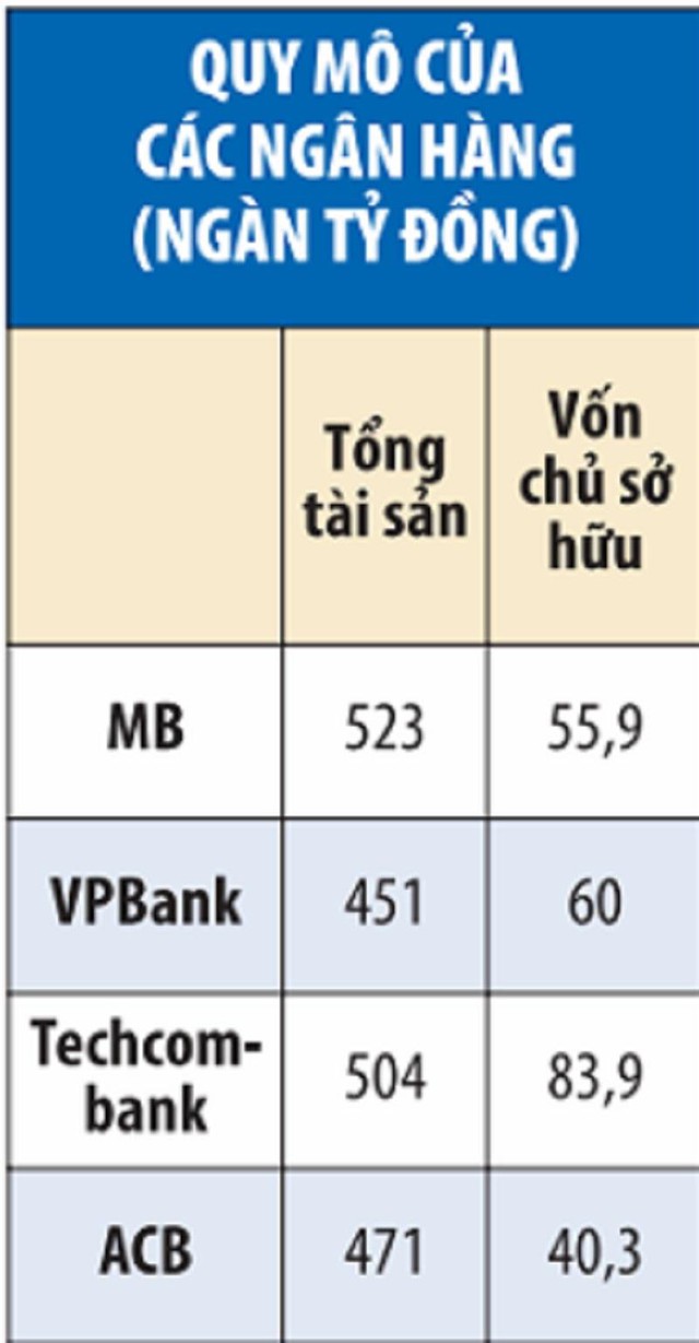 “Tứ mã” ngân hàng tư nhân: Cuộc rượt đuổi vị thế quán quân gay cấn ảnh 2