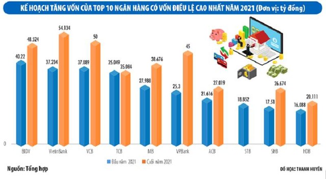 Đua tăng vốn, ngân hàng sắp đổi ngôi thứ hạng ảnh 1