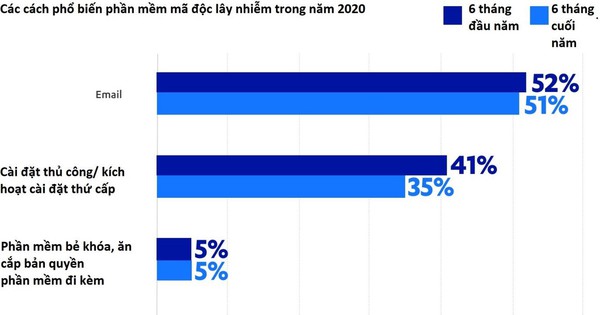 Email giả mạo chiếm hơn 50% lượt tấn công mạng