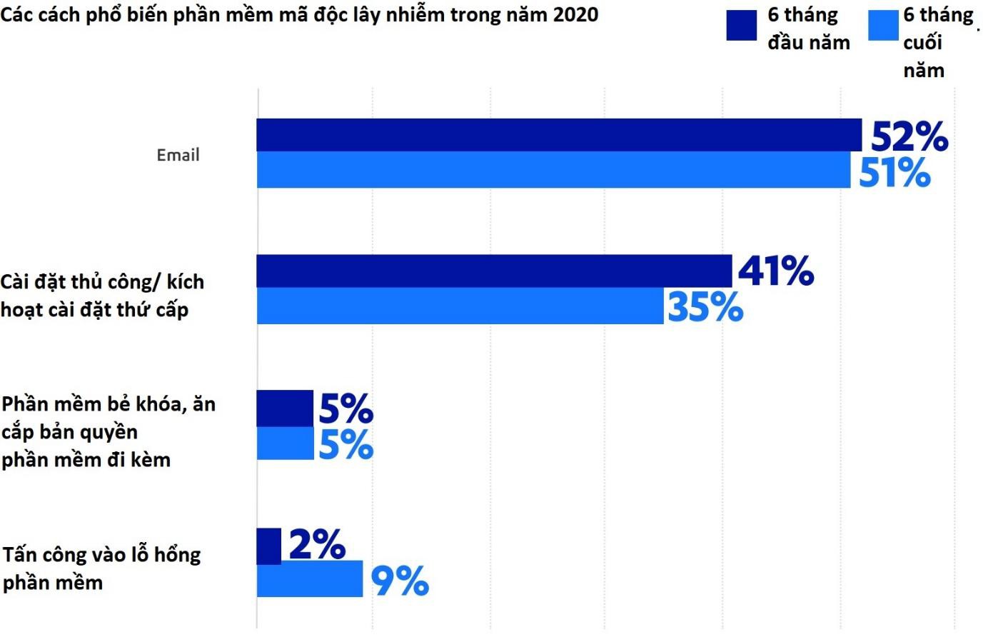 Email giả mạo chiếm hơn 50% lượt tấn công mạng ảnh 1