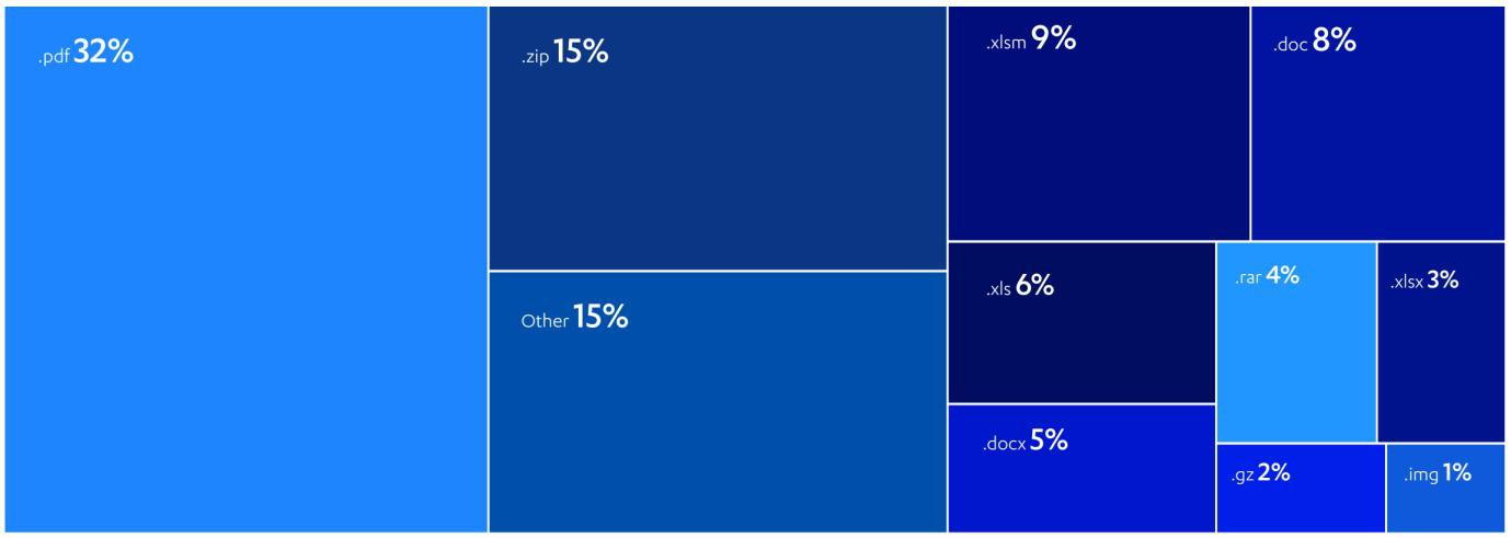 Email giả mạo chiếm hơn 50% lượt tấn công mạng ảnh 2