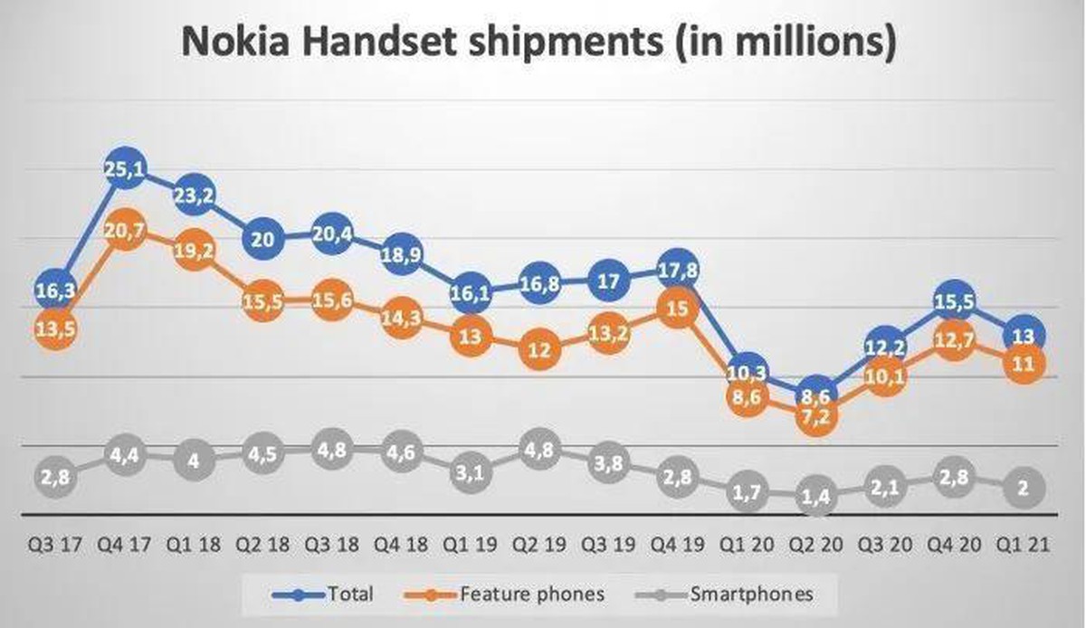 Nokia đang làm gì để khôi phục vinh quang xưa? ảnh 5