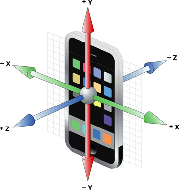 device_axes.