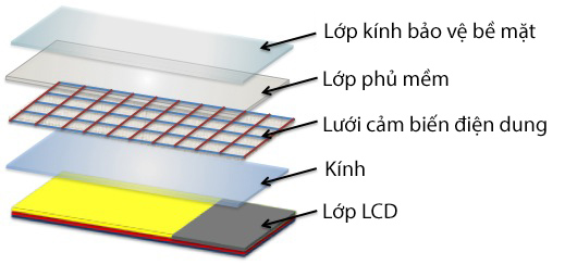 Tìm hiểu các loại cảm biến trên thiết bị di động