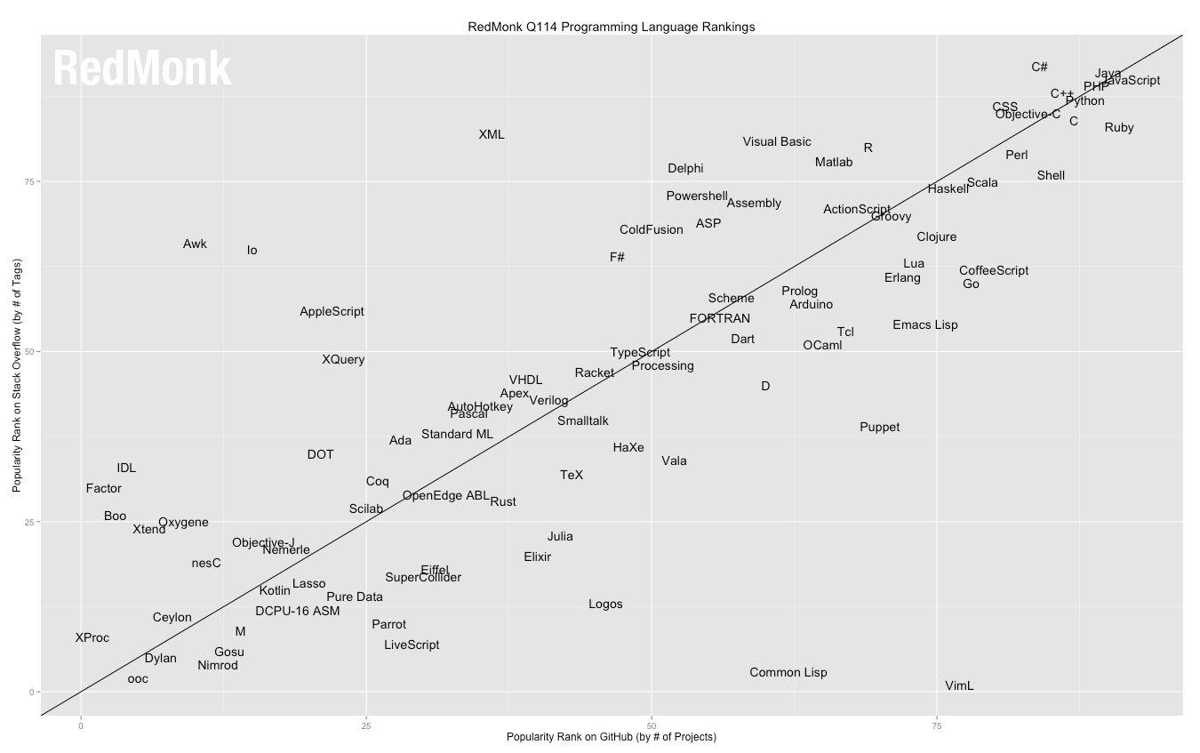 Redmonk Programming Language Rankings