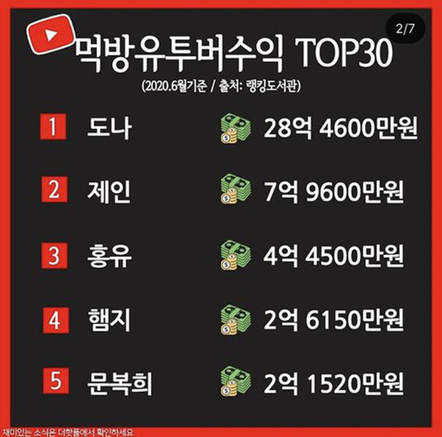 Chỉ cần ngồi ăn rồi đăng video lên mạng, nhiều YouTuber xứ Hàn kiếm được… hàng chục tỷ đồng mỗi tháng - Ảnh 1.