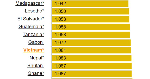 Lên cao kỷ lục 7 năm, giá xăng của Việt Nam đang ở đâu trên bản đồ thế giới? - Ảnh 1.