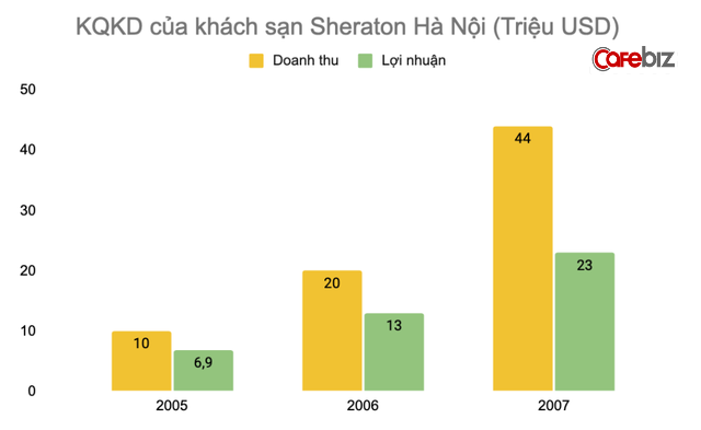  Quá khứ lận đận sau vẻ hào nhoáng của khách sạn Sheraton Hà Nội: Nhân viên bỏ đi vì khủng hoảng kinh tế, bị ông chủ rao bán nhiều năm - Ảnh 5.