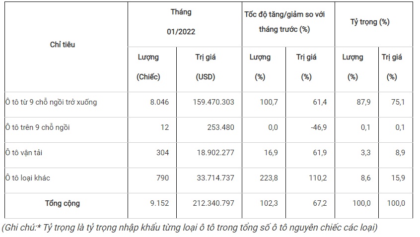 Cars imported to Vietnam in the year increased suddenly, unexpectedly with the price of cars from India - Photo 1.