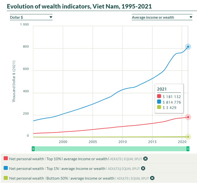 Việt Nam có bao nhiêu người có 1.000 tỷ đồng? - Ảnh 3.