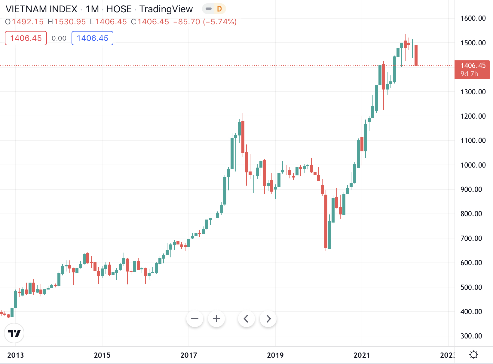 How did market capitalization fly hundreds of trillions?  - Photo 1.