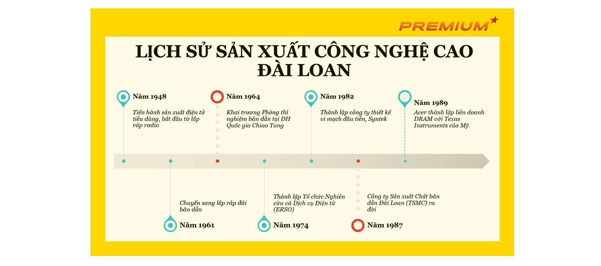 Thần kỳ Đài Loan và lời giải từ sản xuất công nghệ cao-1