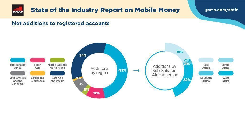 Châu Phi thoát nghèo nhờ Mobile Money-1