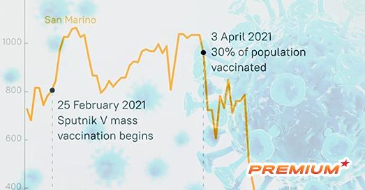 Diễn biến dịch Covid-19 ở những nước có tỷ lệ tiêm vắc-xin cao