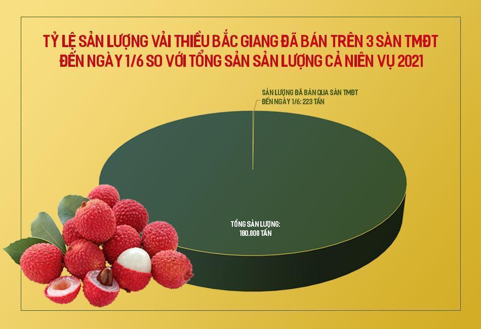 Vải thiều bán qua sàn điện tử khởi động từ 0,1% sản lượng-2