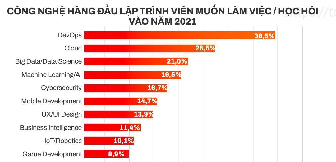 Cảm nhận thị trường công nghệ mới thông qua lương lập trình viên-7
