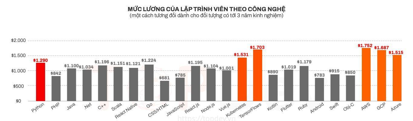 Cảm nhận thị trường công nghệ mới thông qua lương lập trình viên-1