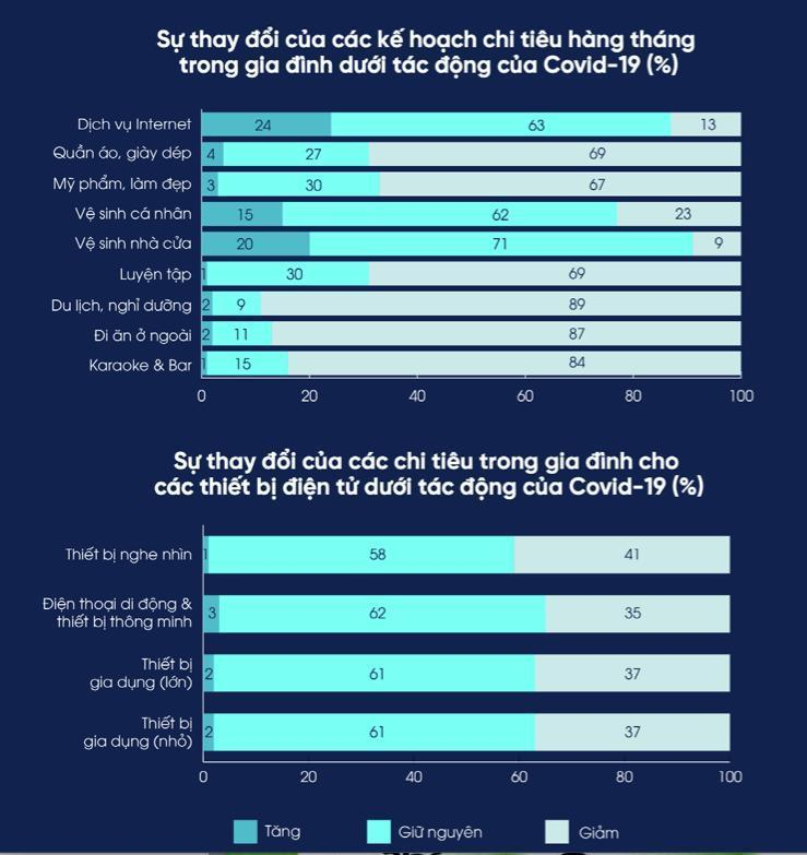 Thói quen tiêu dùng của người Việt&nbsp;thay đổi do Covid-6
