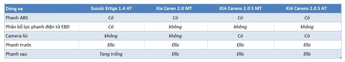So sánh KIA Carens và Suzuki Ertiga: MPV giá rẻ 600-650 triệu - ảnh 42