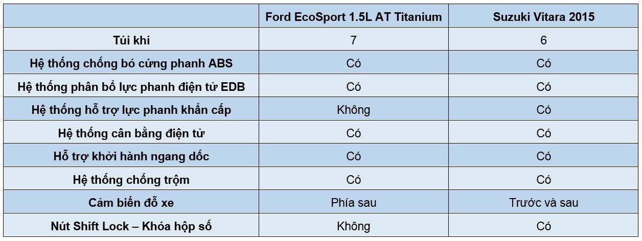 So sánh nhanh Ford EcoSport Titanium và Suzuki Vitara 2015 - ảnh 30
