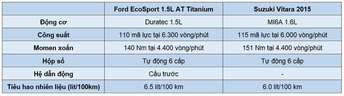 So sánh nhanh Ford EcoSport Titanium và Suzuki Vitara 2015 - ảnh 31