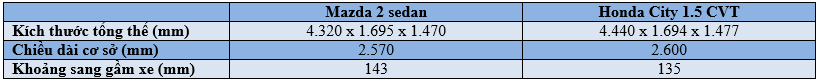 So sánh Mazda 2 sedan 2015 và Honda City 1.5 CVT 2016 - ảnh 1